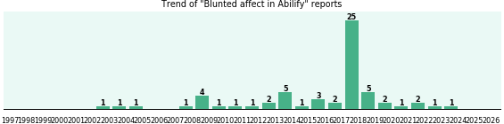 Could Abilify cause Blunted affect? Could Abilify cause Blunted affect?